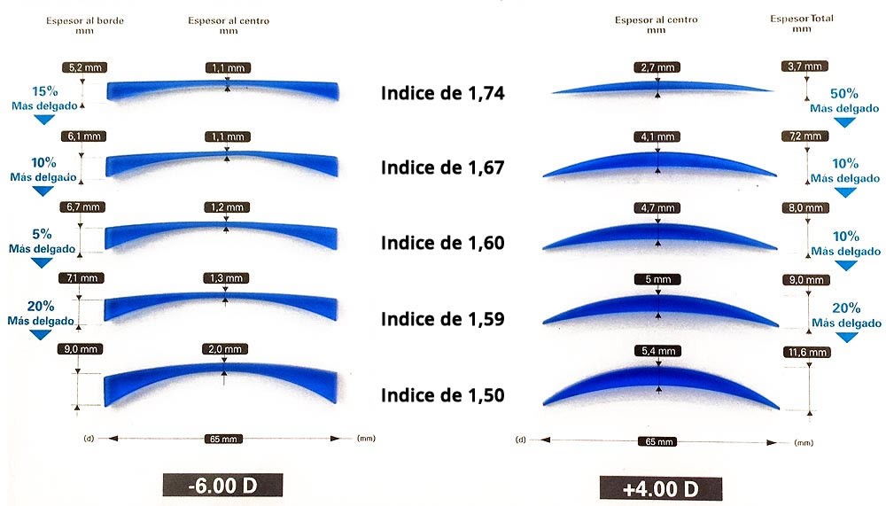 ¿ Cual es el Lente que me va a Quedar más Delgado?