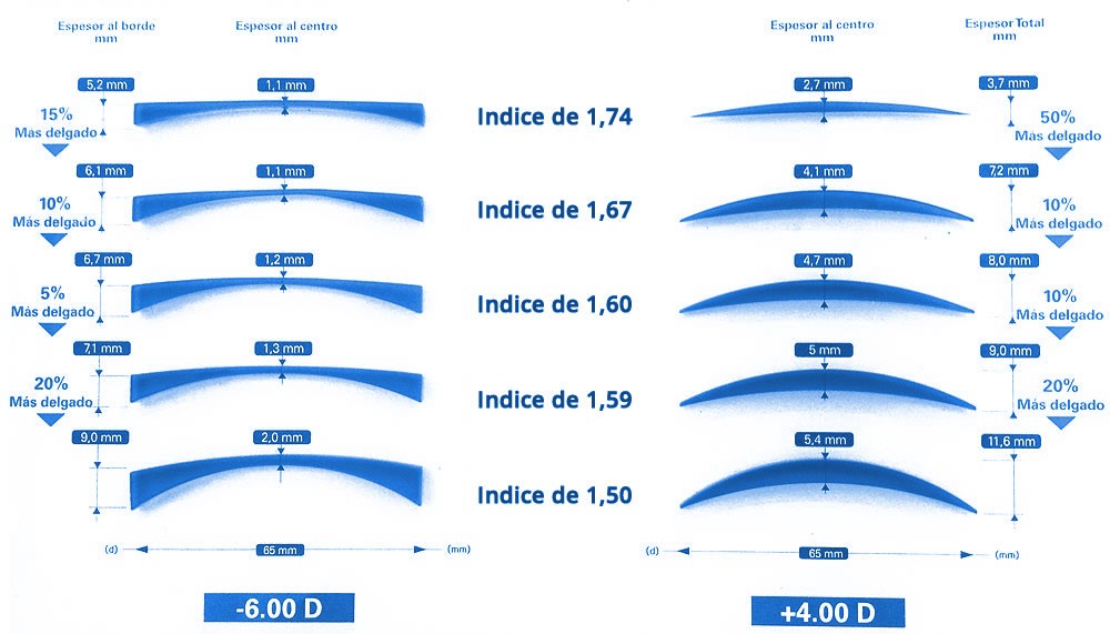 CUALES SON LAS DIFERENCIAS EN EL GROSOR DE LOS LENTES OFTÁLMICOS DEPENDIENDO DEL ALTO INDICE QUE ELEGIMOS?